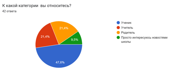 Результаты мониторинга проекта &amp;quot;Голос школы&amp;quot;.